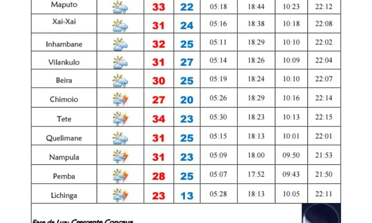 Calor intenso em Maputo com temperaturas a atingir 33 graus Celsius, segundo o INAM