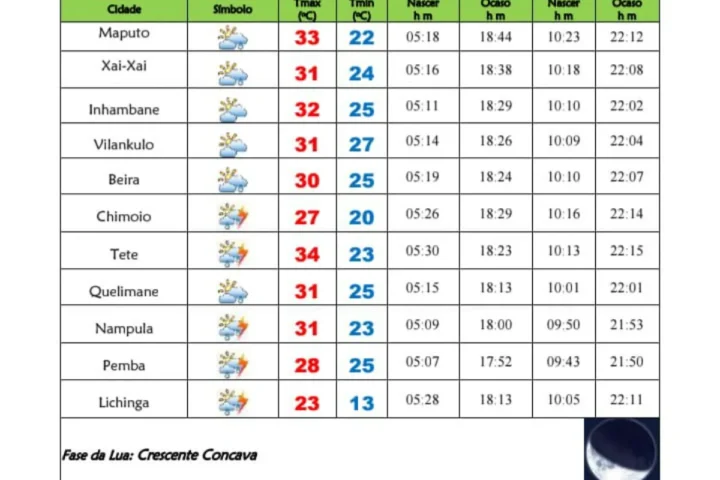 Calor intenso em Maputo com temperaturas a atingir 33 graus Celsius, segundo o INAM